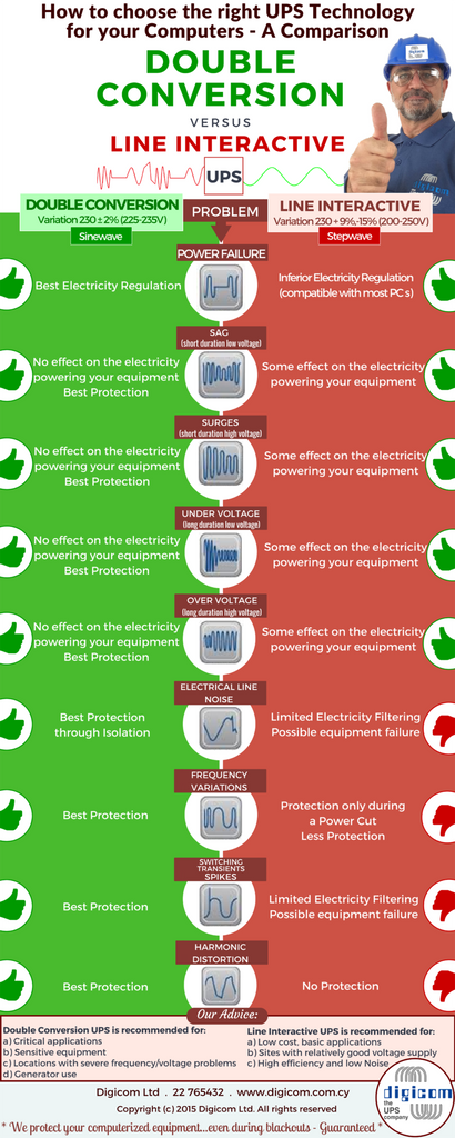 UPS: On Line Διπλής Μετατροπής VS Line Interactive